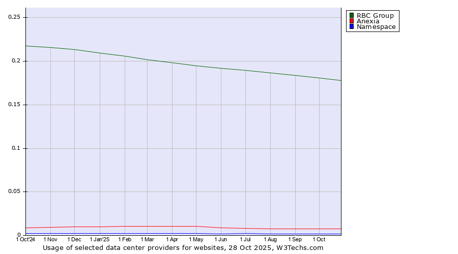 Historical trends in the usage of RBC Group vs. Anexia vs. Namespace