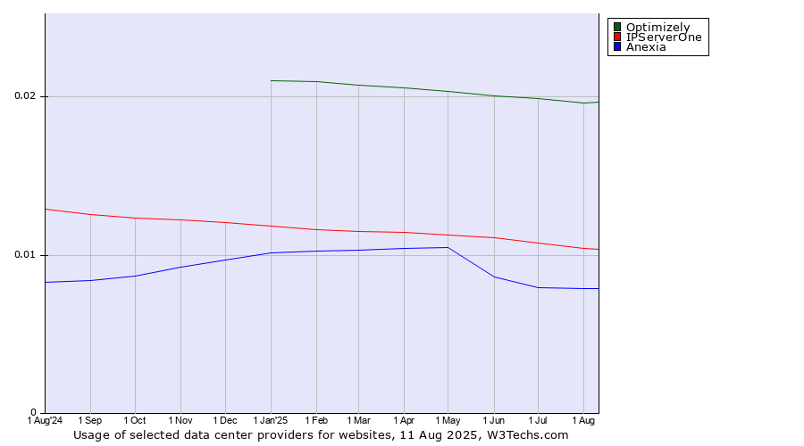 Historical trends in the usage of Optimizely vs. IPServerOne vs. Anexia