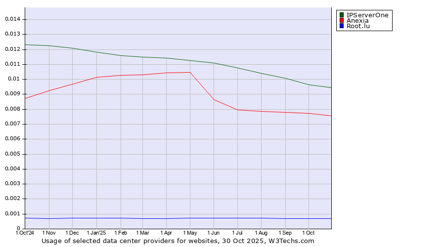 Historical trends in the usage of IPServerOne vs. Anexia vs. Root.lu