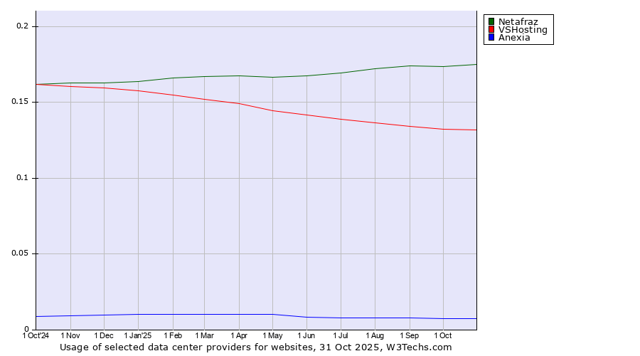 Historical trends in the usage of Netafraz vs. VSHosting vs. Anexia