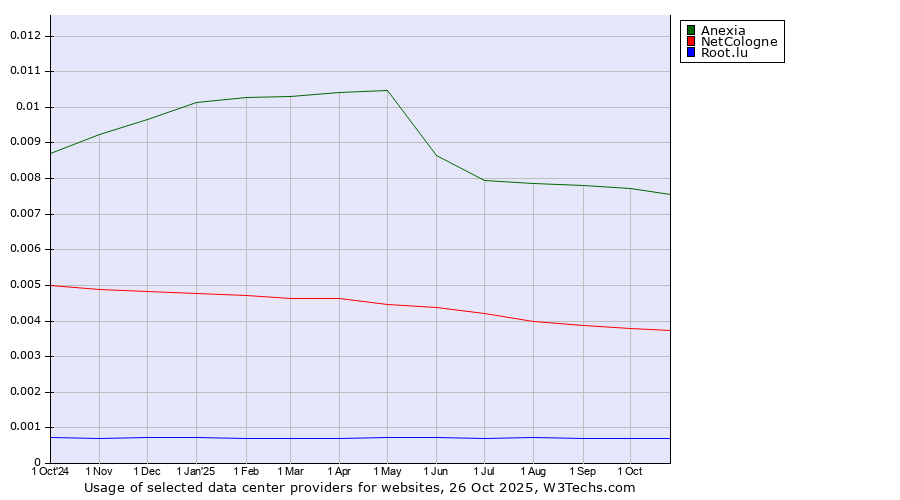 Historical trends in the usage of Anexia vs. NetCologne vs. Root.lu