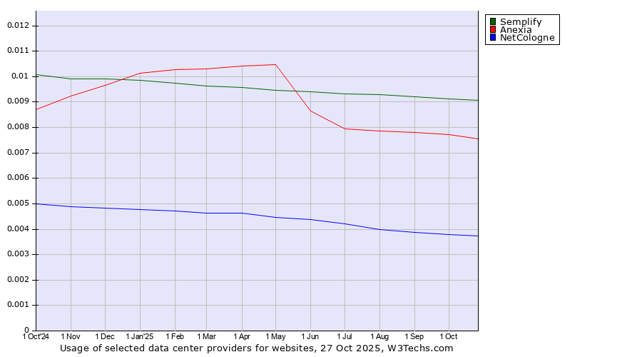 Historical trends in the usage of Semplify vs. Anexia vs. NetCologne