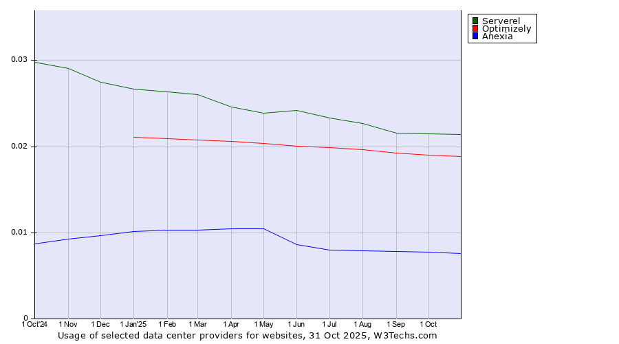 Historical trends in the usage of Serverel vs. Optimizely vs. Anexia