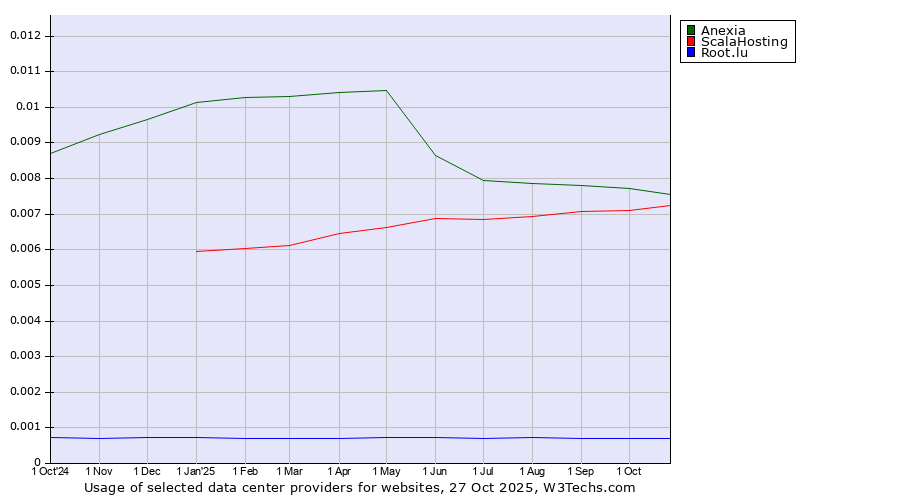 Historical trends in the usage of Anexia vs. ScalaHosting vs. Root.lu