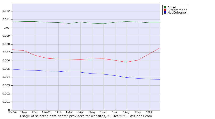 Historical trends in the usage of Antel vs. Bitcommand vs. NetCologne