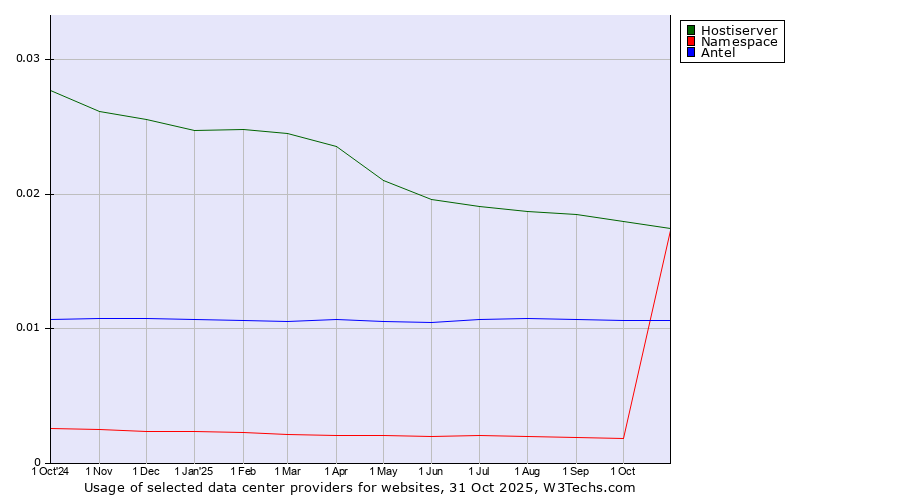 Historical trends in the usage of Hostiserver vs. Antel vs. Namespace