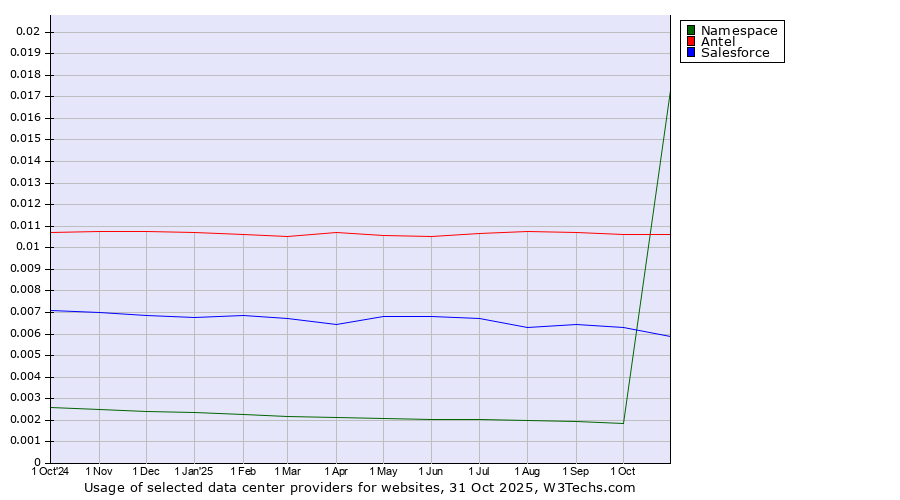 Historical trends in the usage of Antel vs. Salesforce vs. Namespace