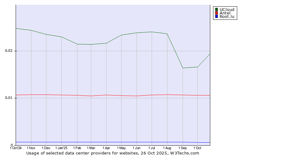 Historical trends in the usage of UCloud vs. Antel vs. Root.lu