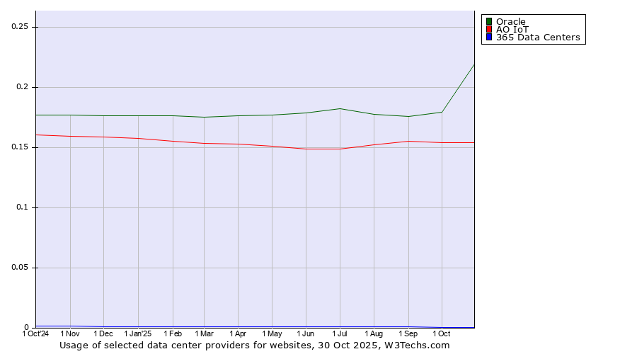 Historical trends in the usage of Oracle vs. АО IoT vs. 365 Data Centers
