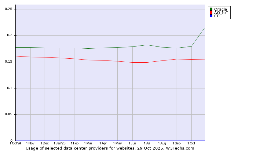 Historical trends in the usage of Oracle vs. АО IoT vs. CEC