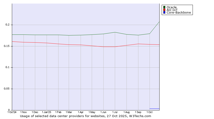 Historical trends in the usage of Oracle vs. АО IoT vs. Core-Backbone