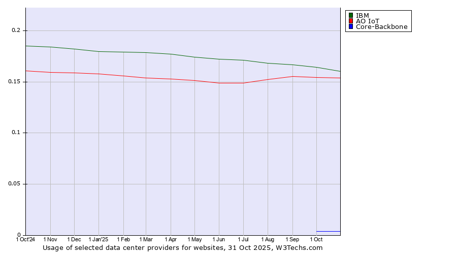 Historical trends in the usage of IBM vs. АО IoT vs. Core-Backbone
