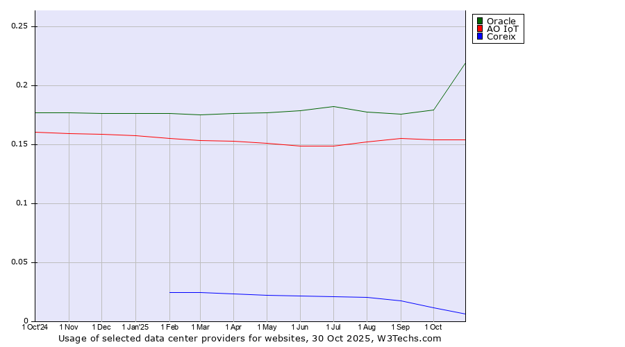 Historical trends in the usage of Oracle vs. АО IoT vs. Coreix