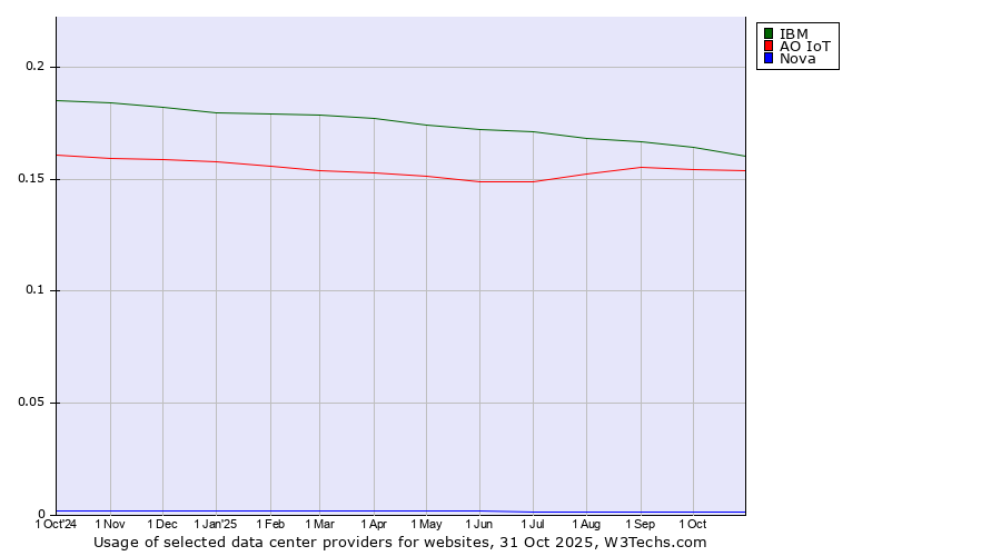 Historical trends in the usage of IBM vs. АО IoT vs. Nova