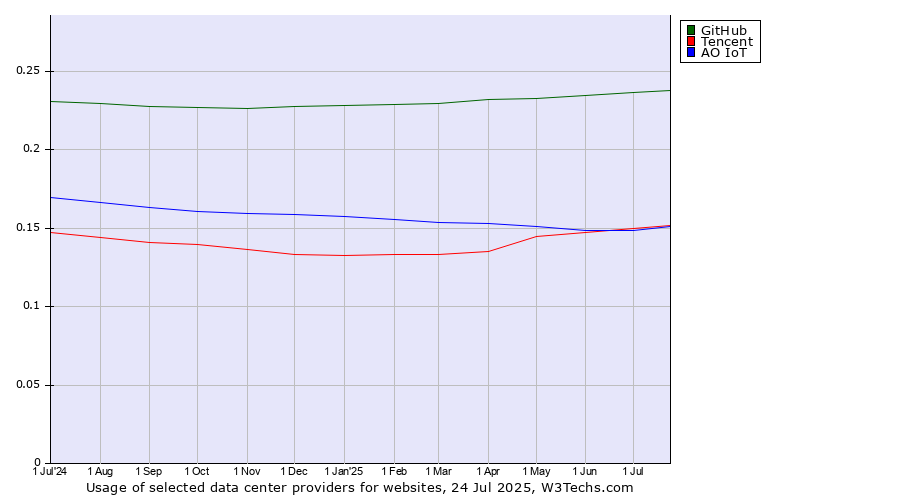 Historical trends in the usage of GitHub vs. Tencent vs. АО IoT