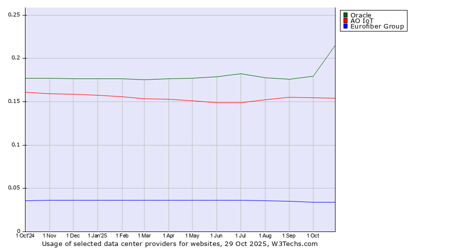 Historical trends in the usage of Oracle vs. АО IoT vs. Eurofiber Group
