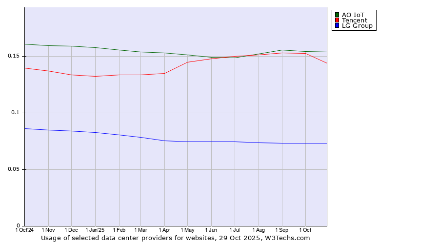 Historical trends in the usage of АО IoT vs. Tencent vs. LG Group