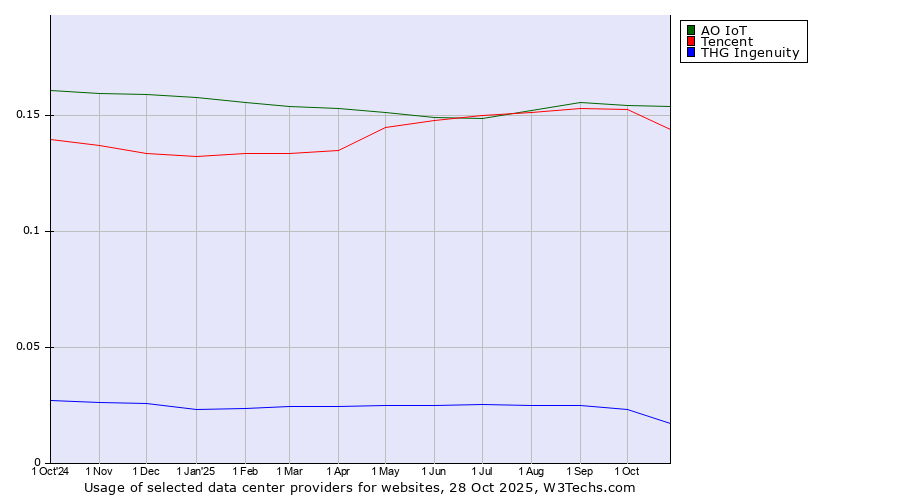 Historical trends in the usage of АО IoT vs. Tencent vs. THG Ingenuity