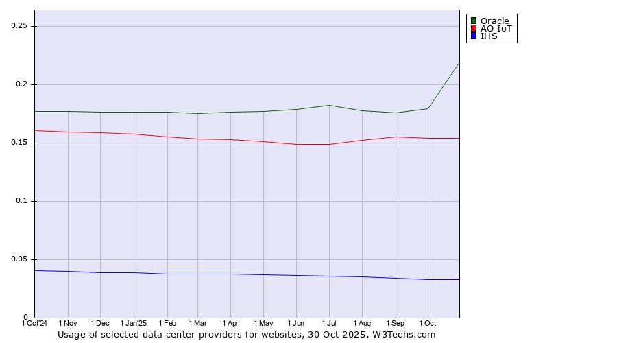 Historical trends in the usage of Oracle vs. АО IoT vs. IHS