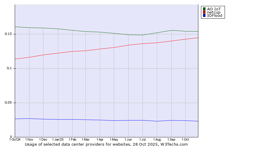 Historical trends in the usage of АО IoT vs. netcup vs. IOFlood