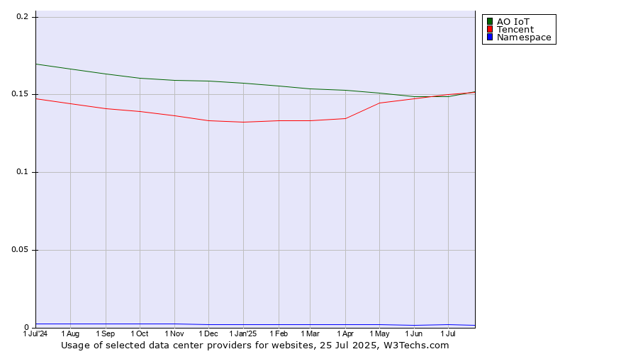 Historical trends in the usage of Tencent vs. АО IoT vs. Namespace