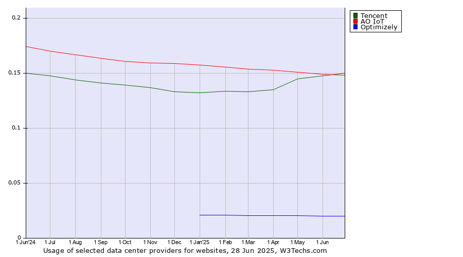 Historical trends in the usage of Tencent vs. АО IoT vs. Optimizely