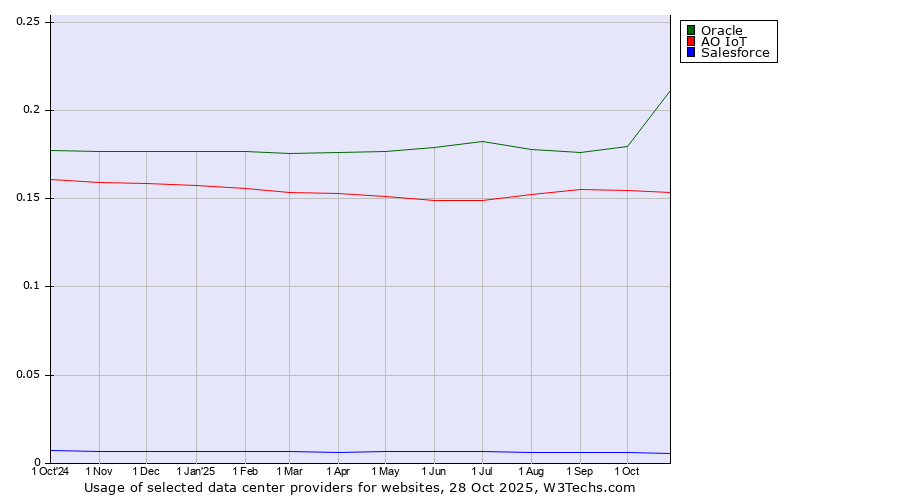 Historical trends in the usage of Oracle vs. АО IoT vs. Salesforce