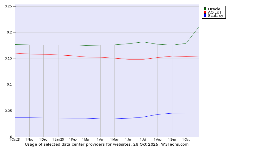 Historical trends in the usage of Oracle vs. АО IoT vs. Scalaxy