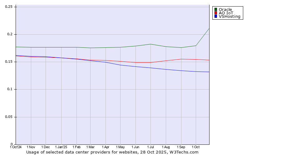 Historical trends in the usage of Oracle vs. АО IoT vs. VSHosting