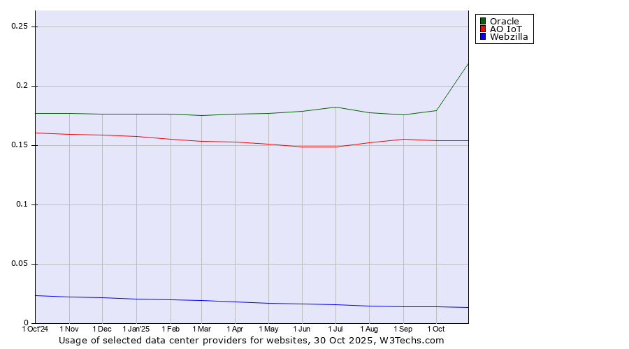 Historical trends in the usage of Oracle vs. АО IoT vs. Webzilla