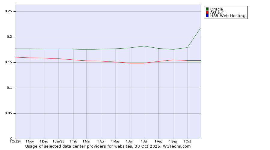 Historical trends in the usage of Oracle vs. АО IoT vs. H88 Web Hosting
