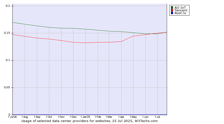 Historical trends in the usage of Tencent vs. АО IoT vs. Root.lu