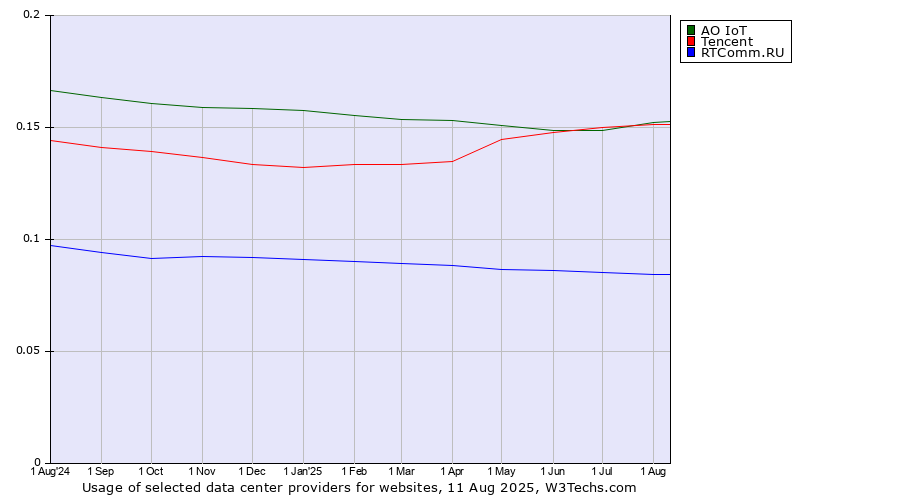 Historical trends in the usage of Tencent vs. АО IoT vs. RTComm.RU