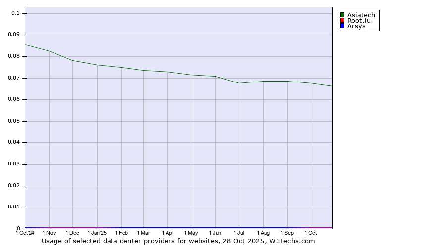 Historical trends in the usage of Asiatech vs. Root.lu vs. Arsys