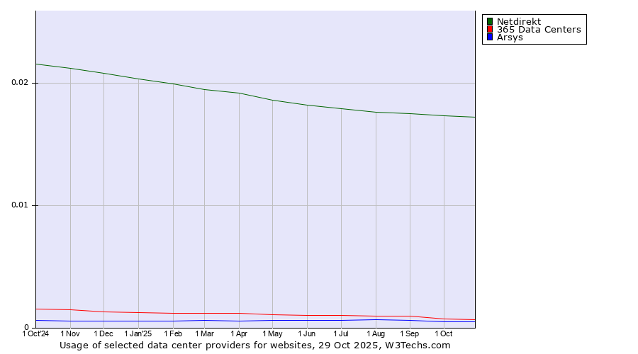 Historical trends in the usage of Netdirekt vs. 365 Data Centers vs. Arsys