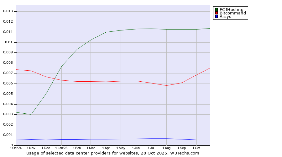 Historical trends in the usage of EGIHosting vs. Bitcommand vs. Arsys