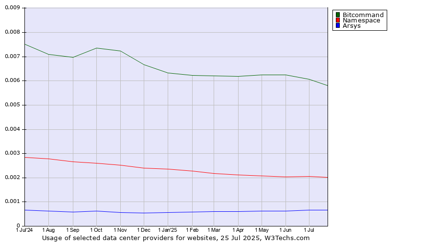 Historical trends in the usage of Bitcommand vs. Namespace vs. Arsys