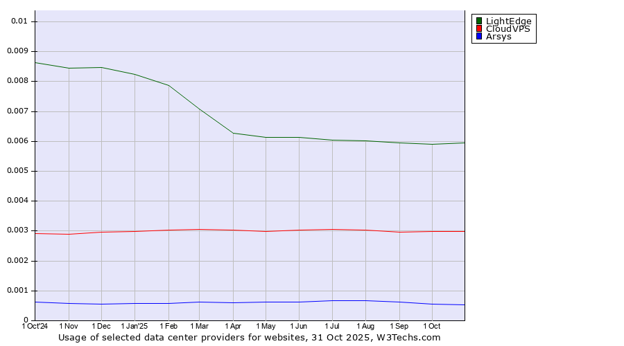 Historical trends in the usage of LightEdge vs. CloudVPS vs. Arsys