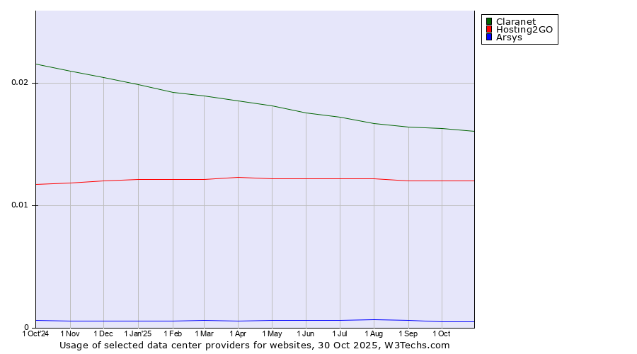 Historical trends in the usage of Claranet vs. Hosting2GO vs. Arsys