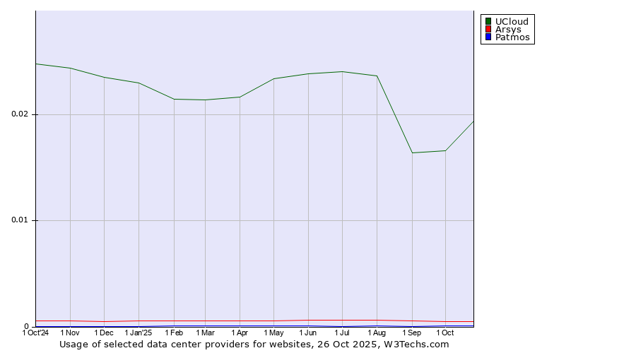 Historical trends in the usage of UCloud vs. Arsys vs. Patmos