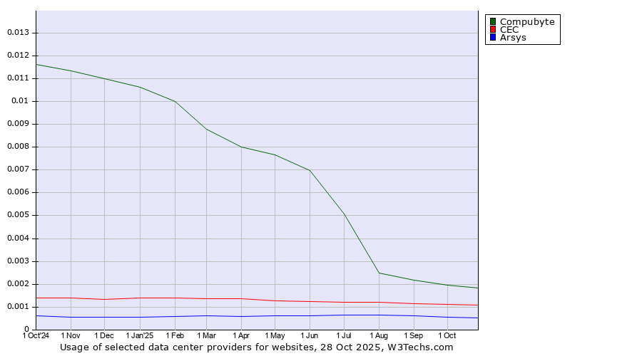 Historical trends in the usage of Compubyte vs. CEC vs. Arsys
