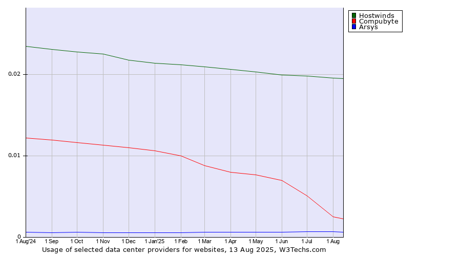 Historical trends in the usage of Hostwinds vs. Compubyte vs. Arsys