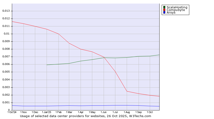 Historical trends in the usage of ScalaHosting vs. Compubyte vs. Arsys
