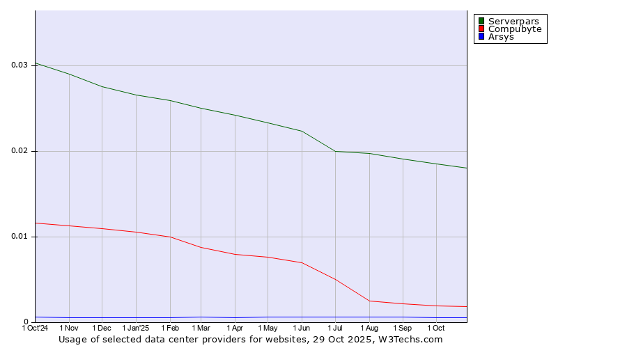 Historical trends in the usage of Serverpars vs. Compubyte vs. Arsys