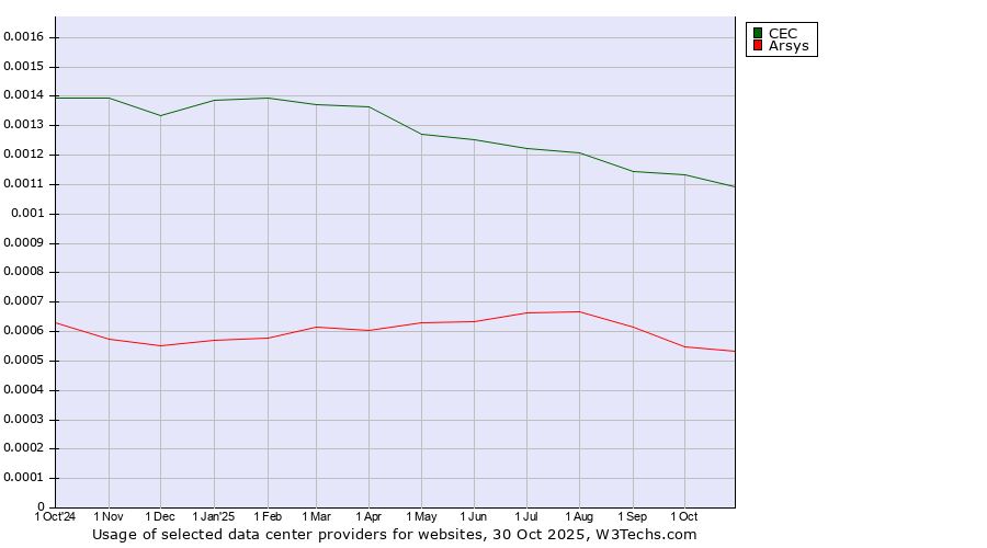 Historical trends in the usage of CEC vs. Arsys