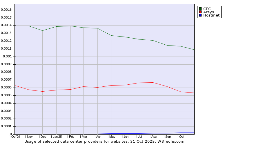 Historical trends in the usage of CEC vs. Arsys vs. Hostinet
