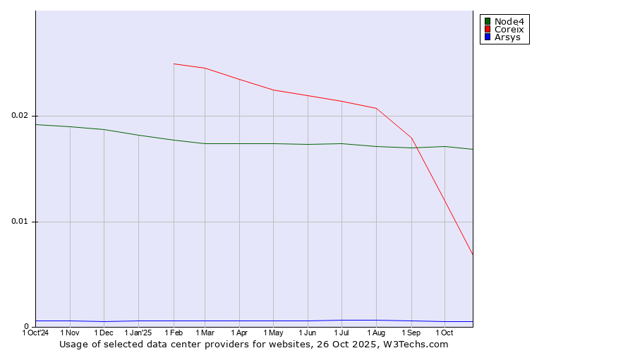 Historical trends in the usage of Node4 vs. Coreix vs. Arsys