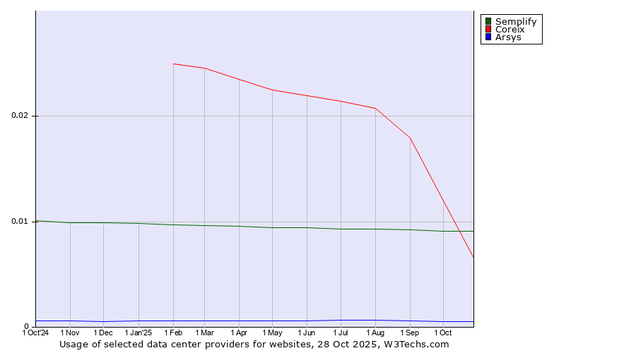 Historical trends in the usage of Semplify vs. Coreix vs. Arsys