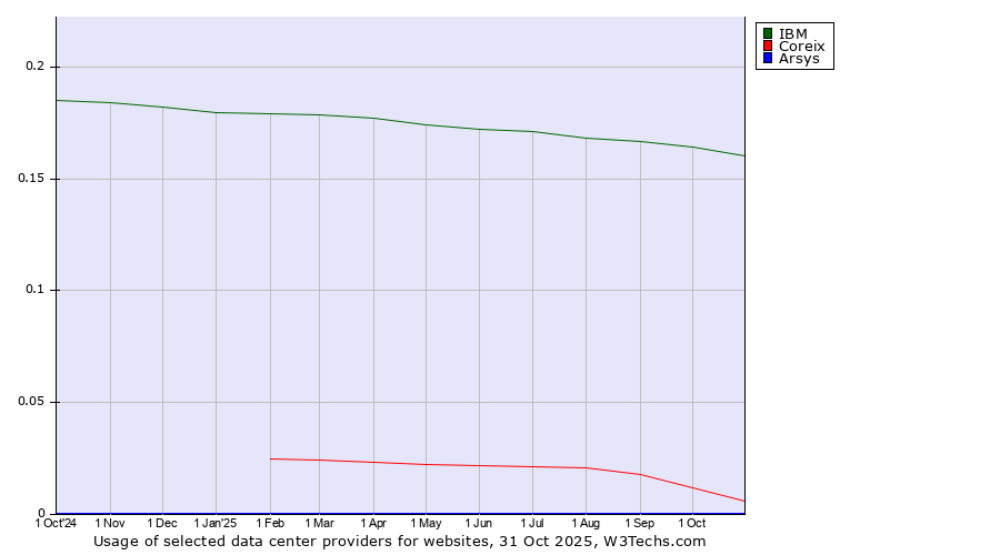 Historical trends in the usage of IBM vs. Coreix vs. Arsys