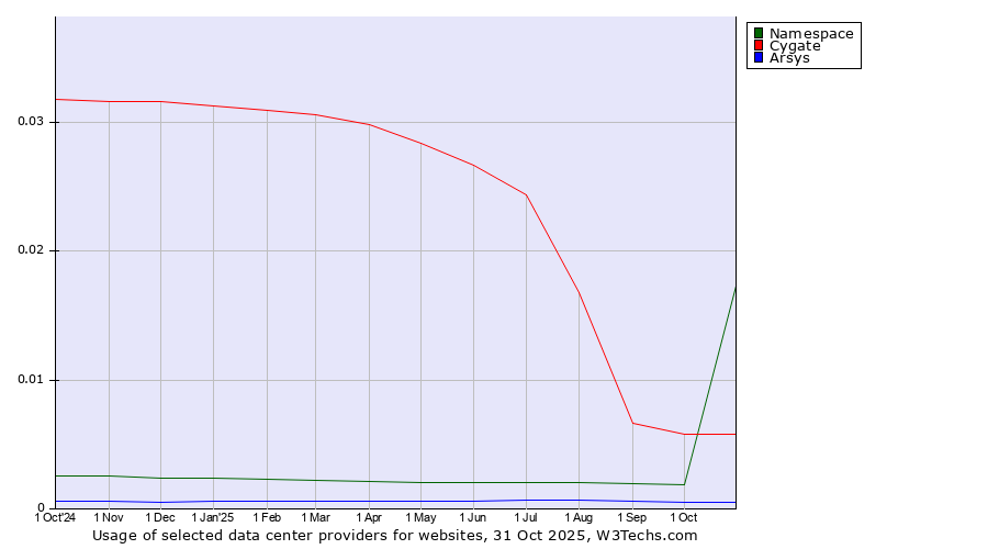 Historical trends in the usage of Cygate vs. Namespace vs. Arsys